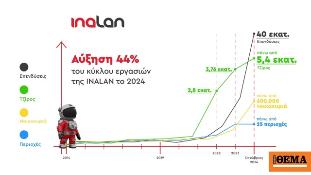 Με θεαματικά αποτελέσματα κλείνει το 2024 για την INALAN